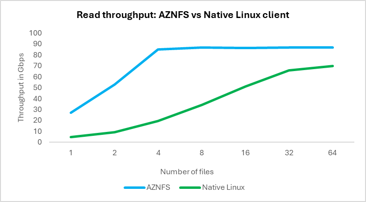 read throughput